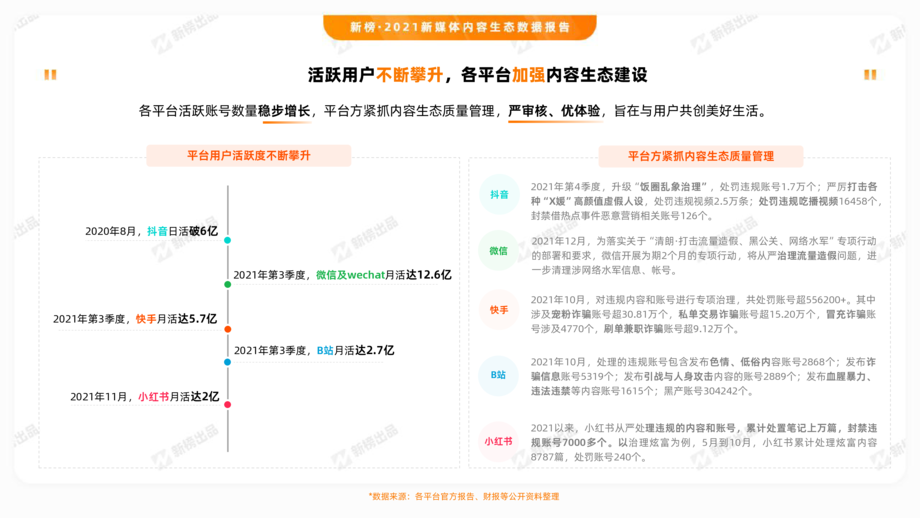 新榜:2021新媒体内容生态数据报告